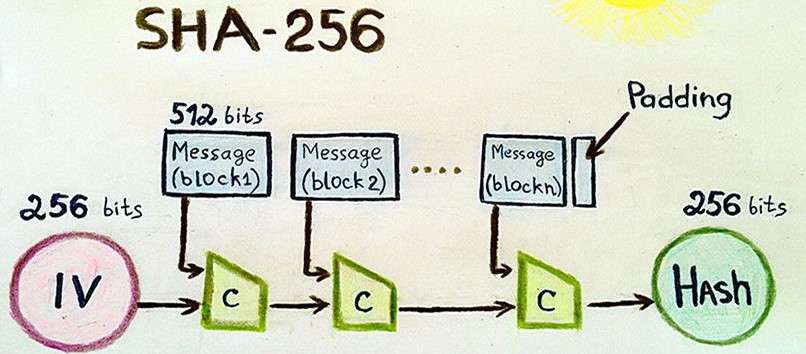 Bitcoin hashing