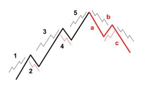 Elliot Wave for crypto trading