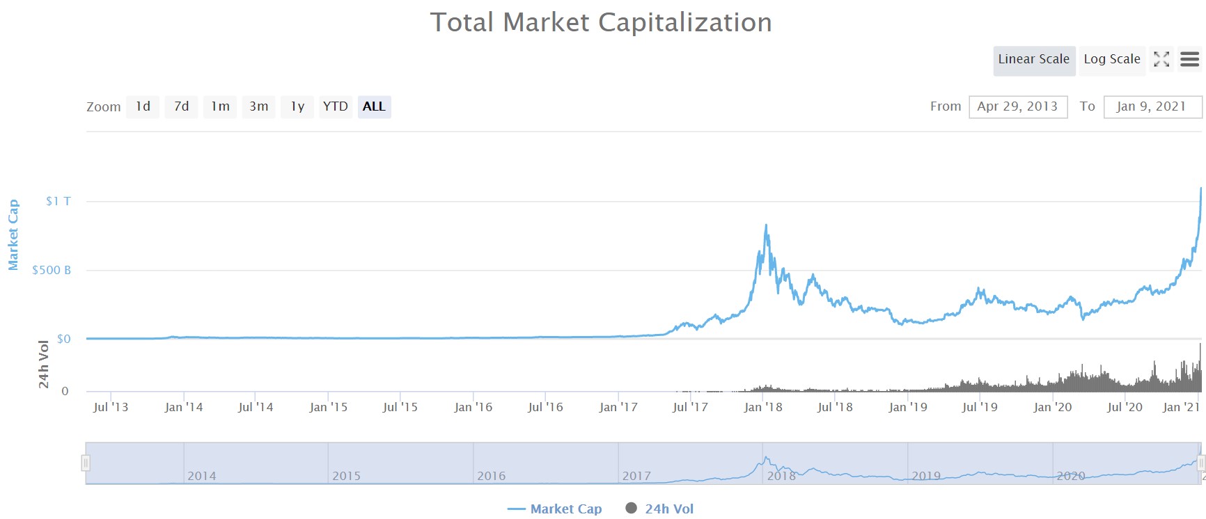 crypto market cap chart