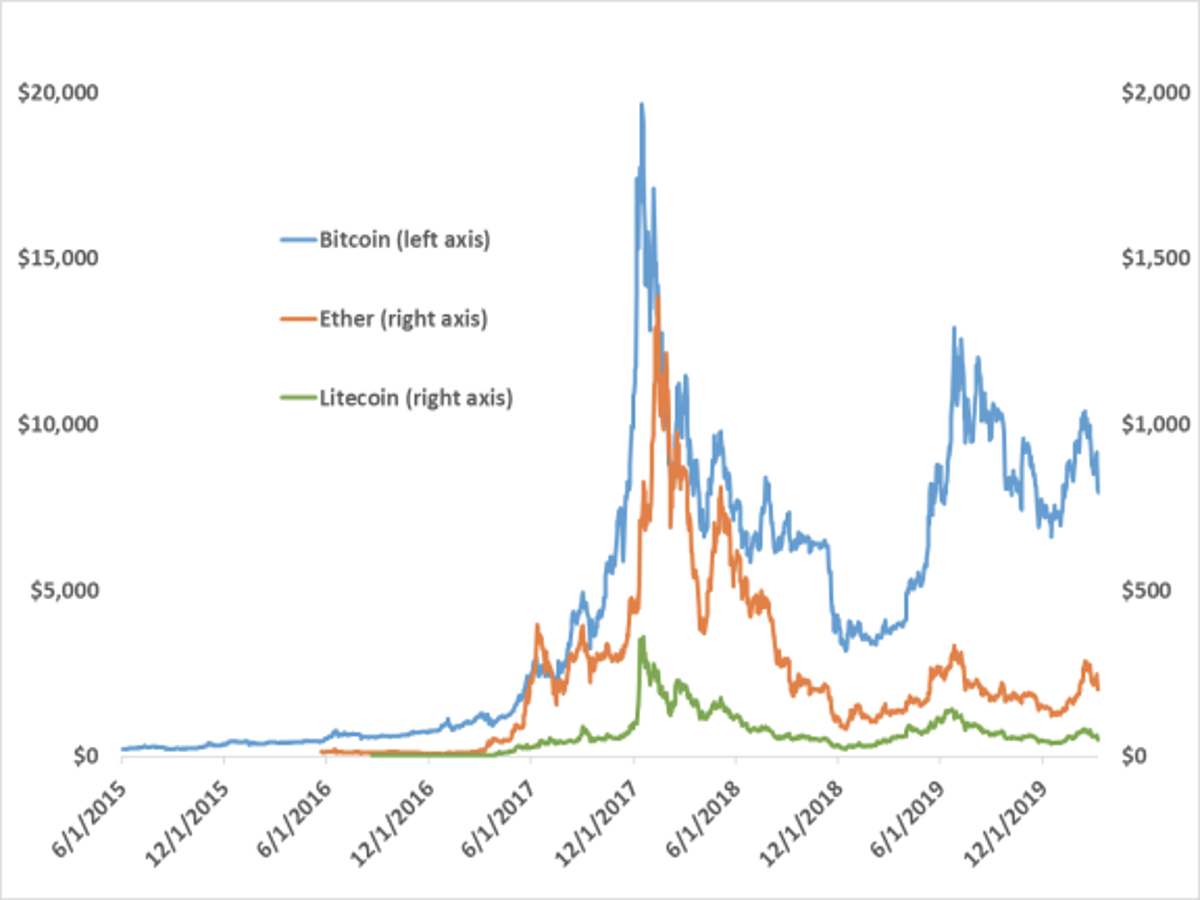 Investors Wary of Potential Fed-Caused Cryptocurrency Crash