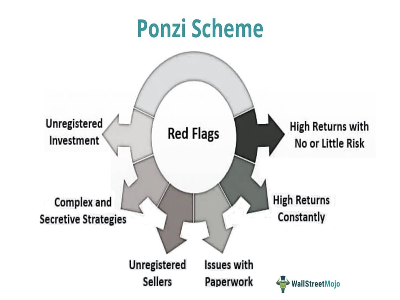 3 Signs a Cryptocurrency Investment Program Is a Ponzi Scheme